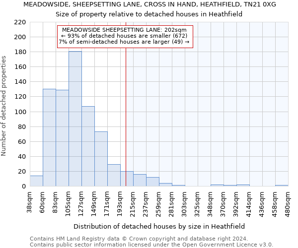 MEADOWSIDE, SHEEPSETTING LANE, CROSS IN HAND, HEATHFIELD, TN21 0XG: Size of property relative to detached houses in Heathfield