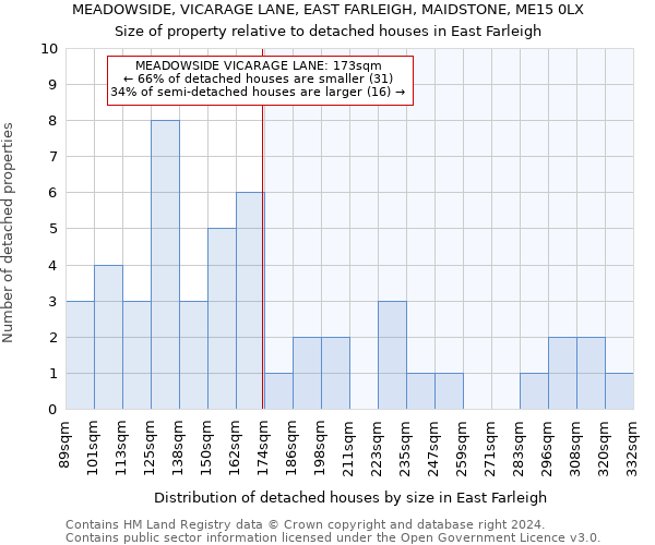 MEADOWSIDE, VICARAGE LANE, EAST FARLEIGH, MAIDSTONE, ME15 0LX: Size of property relative to detached houses in East Farleigh