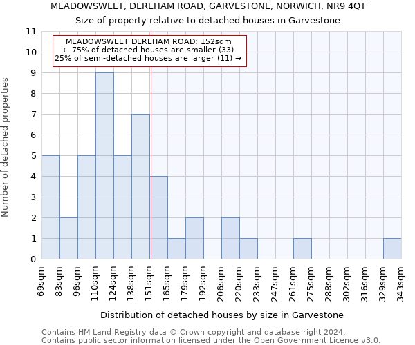 MEADOWSWEET, DEREHAM ROAD, GARVESTONE, NORWICH, NR9 4QT: Size of property relative to detached houses in Garvestone
