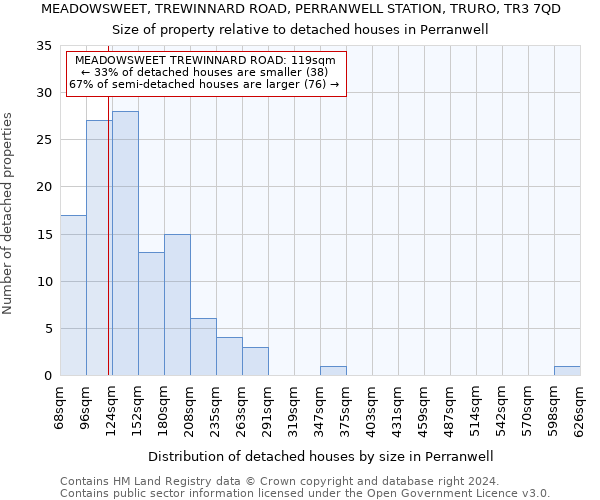 MEADOWSWEET, TREWINNARD ROAD, PERRANWELL STATION, TRURO, TR3 7QD: Size of property relative to detached houses in Perranwell