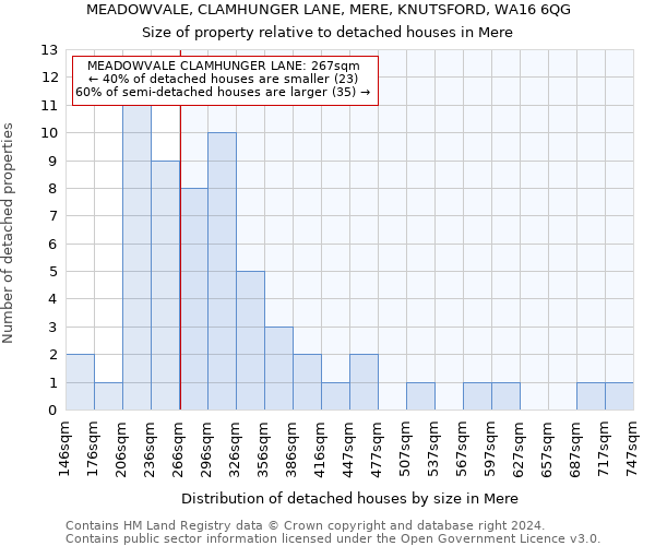 MEADOWVALE, CLAMHUNGER LANE, MERE, KNUTSFORD, WA16 6QG: Size of property relative to detached houses in Mere