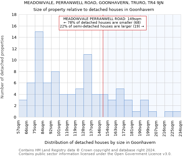 MEADOWVALE, PERRANWELL ROAD, GOONHAVERN, TRURO, TR4 9JN: Size of property relative to detached houses in Goonhavern