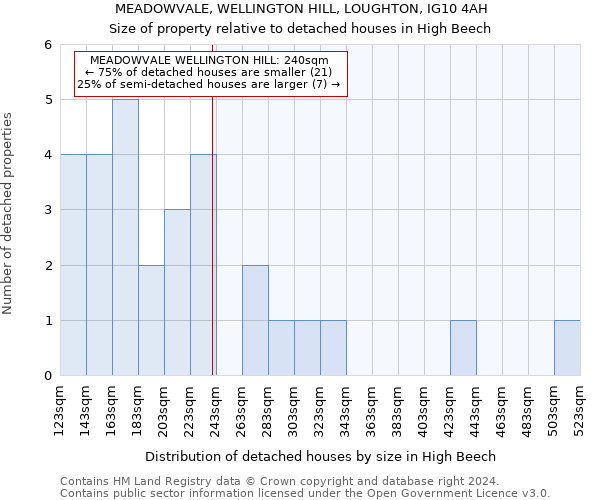 MEADOWVALE, WELLINGTON HILL, LOUGHTON, IG10 4AH: Size of property relative to detached houses in High Beech