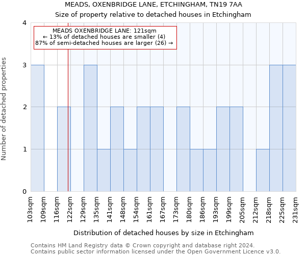 MEADS, OXENBRIDGE LANE, ETCHINGHAM, TN19 7AA: Size of property relative to detached houses in Etchingham