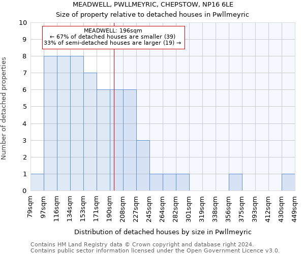 MEADWELL, PWLLMEYRIC, CHEPSTOW, NP16 6LE: Size of property relative to detached houses in Pwllmeyric