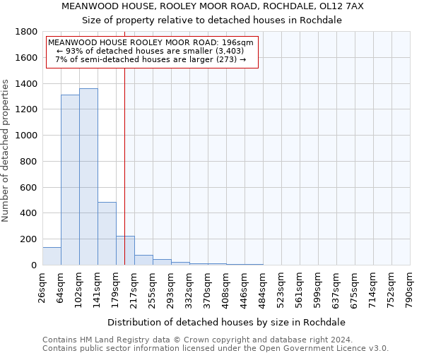 MEANWOOD HOUSE, ROOLEY MOOR ROAD, ROCHDALE, OL12 7AX: Size of property relative to detached houses in Rochdale