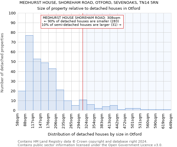 MEDHURST HOUSE, SHOREHAM ROAD, OTFORD, SEVENOAKS, TN14 5RN: Size of property relative to detached houses in Otford