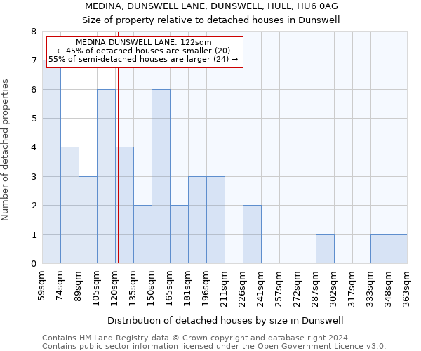 MEDINA, DUNSWELL LANE, DUNSWELL, HULL, HU6 0AG: Size of property relative to detached houses in Dunswell