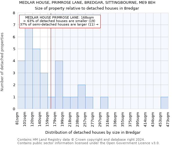 MEDLAR HOUSE, PRIMROSE LANE, BREDGAR, SITTINGBOURNE, ME9 8EH: Size of property relative to detached houses in Bredgar