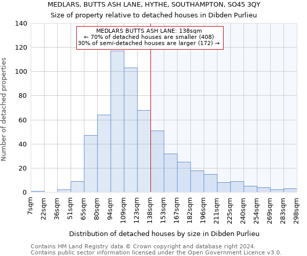 MEDLARS, BUTTS ASH LANE, HYTHE, SOUTHAMPTON, SO45 3QY: Size of property relative to detached houses in Dibden Purlieu