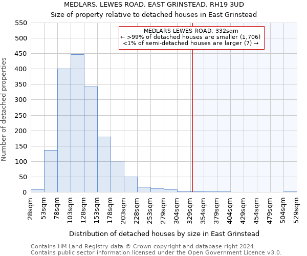 MEDLARS, LEWES ROAD, EAST GRINSTEAD, RH19 3UD: Size of property relative to detached houses in East Grinstead