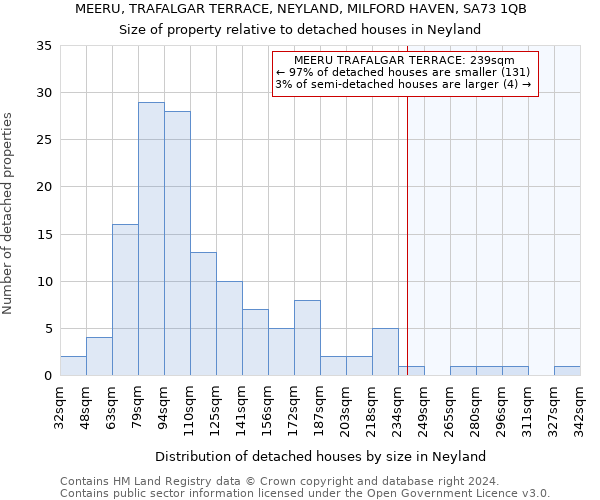 MEERU, TRAFALGAR TERRACE, NEYLAND, MILFORD HAVEN, SA73 1QB: Size of property relative to detached houses in Neyland