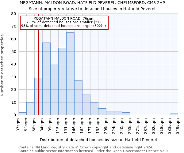 MEGATANN, MALDON ROAD, HATFIELD PEVEREL, CHELMSFORD, CM3 2HP: Size of property relative to detached houses in Hatfield Peverel