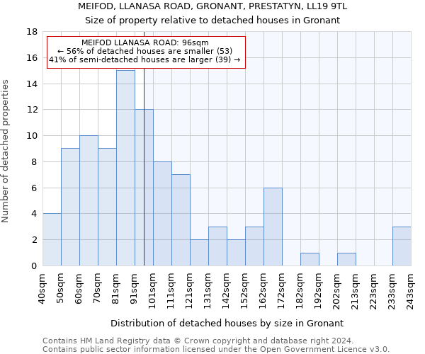 MEIFOD, LLANASA ROAD, GRONANT, PRESTATYN, LL19 9TL: Size of property relative to detached houses in Gronant