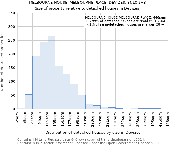 MELBOURNE HOUSE, MELBOURNE PLACE, DEVIZES, SN10 2AB: Size of property relative to detached houses in Devizes