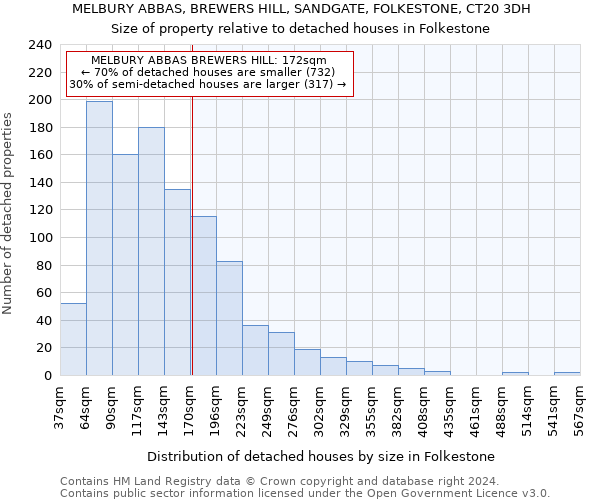 MELBURY ABBAS, BREWERS HILL, SANDGATE, FOLKESTONE, CT20 3DH: Size of property relative to detached houses in Folkestone