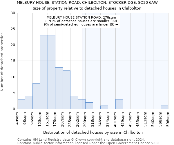 MELBURY HOUSE, STATION ROAD, CHILBOLTON, STOCKBRIDGE, SO20 6AW: Size of property relative to detached houses in Chilbolton