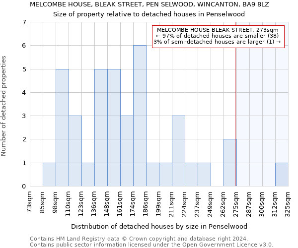 MELCOMBE HOUSE, BLEAK STREET, PEN SELWOOD, WINCANTON, BA9 8LZ: Size of property relative to detached houses in Penselwood