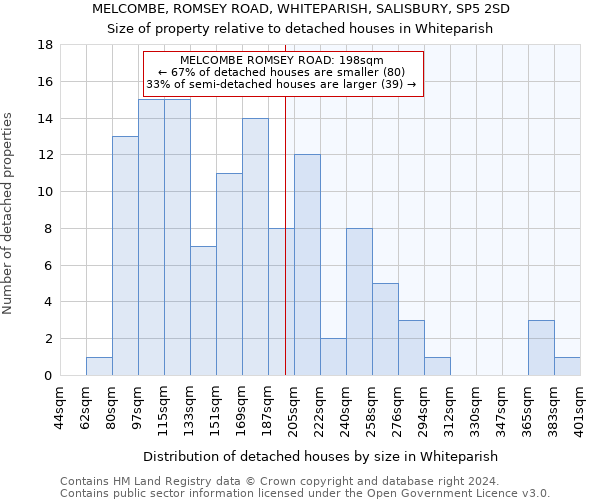 MELCOMBE, ROMSEY ROAD, WHITEPARISH, SALISBURY, SP5 2SD: Size of property relative to detached houses in Whiteparish
