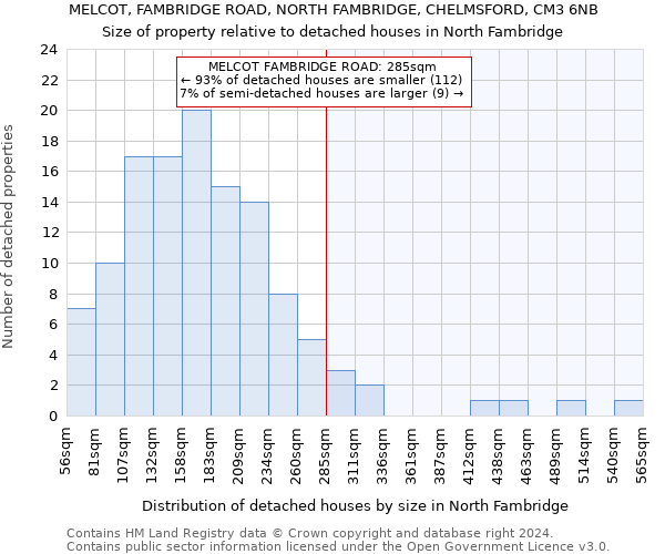 MELCOT, FAMBRIDGE ROAD, NORTH FAMBRIDGE, CHELMSFORD, CM3 6NB: Size of property relative to detached houses in North Fambridge
