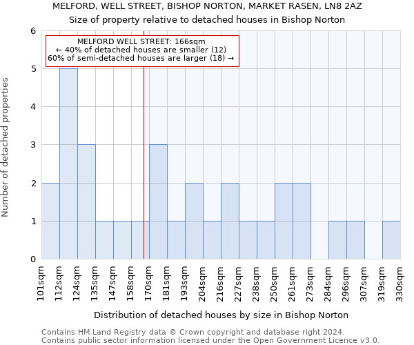 MELFORD, WELL STREET, BISHOP NORTON, MARKET RASEN, LN8 2AZ: Size of property relative to detached houses in Bishop Norton