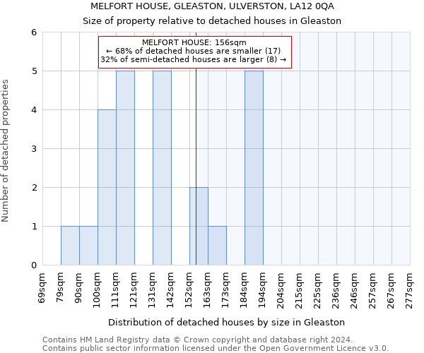 MELFORT HOUSE, GLEASTON, ULVERSTON, LA12 0QA: Size of property relative to detached houses in Gleaston