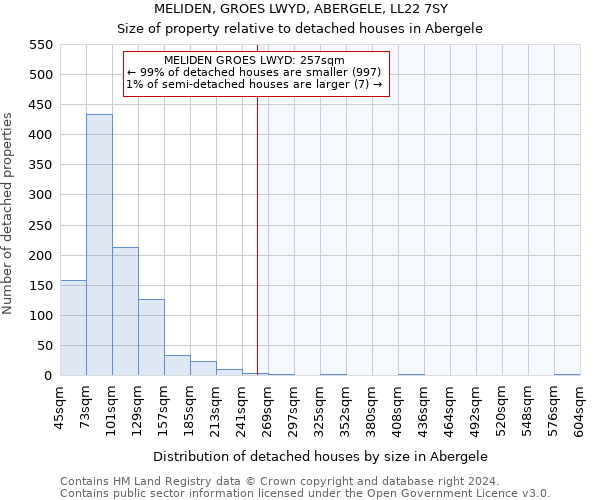 MELIDEN, GROES LWYD, ABERGELE, LL22 7SY: Size of property relative to detached houses in Abergele