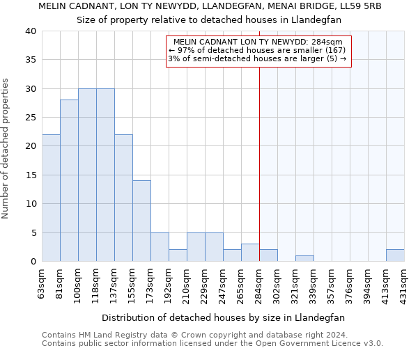 MELIN CADNANT, LON TY NEWYDD, LLANDEGFAN, MENAI BRIDGE, LL59 5RB: Size of property relative to detached houses in Llandegfan