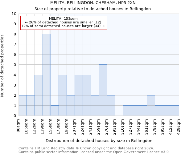 MELITA, BELLINGDON, CHESHAM, HP5 2XN: Size of property relative to detached houses in Bellingdon