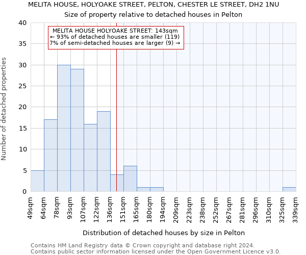 MELITA HOUSE, HOLYOAKE STREET, PELTON, CHESTER LE STREET, DH2 1NU: Size of property relative to detached houses in Pelton