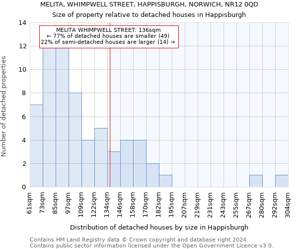 MELITA, WHIMPWELL STREET, HAPPISBURGH, NORWICH, NR12 0QD: Size of property relative to detached houses in Happisburgh