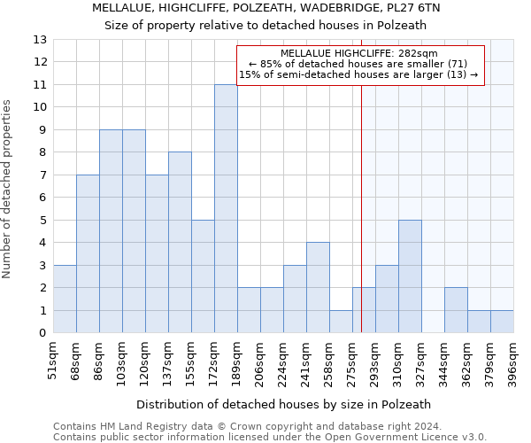 MELLALUE, HIGHCLIFFE, POLZEATH, WADEBRIDGE, PL27 6TN: Size of property relative to detached houses in Polzeath
