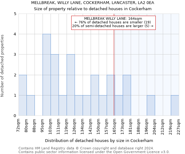 MELLBREAK, WILLY LANE, COCKERHAM, LANCASTER, LA2 0EA: Size of property relative to detached houses in Cockerham