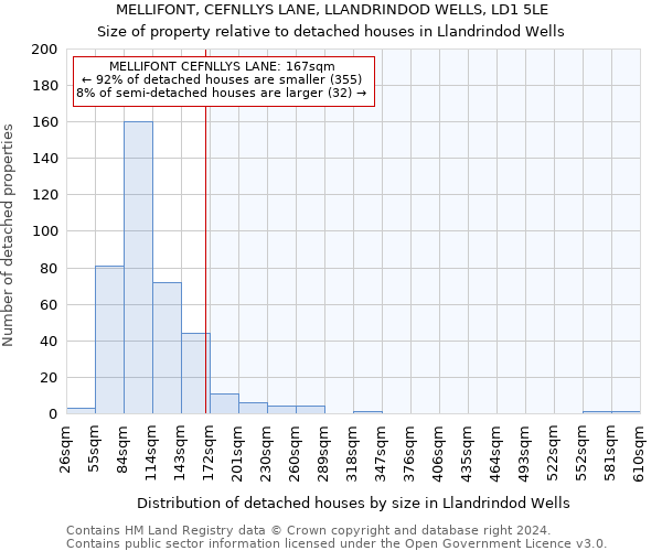 MELLIFONT, CEFNLLYS LANE, LLANDRINDOD WELLS, LD1 5LE: Size of property relative to detached houses in Llandrindod Wells