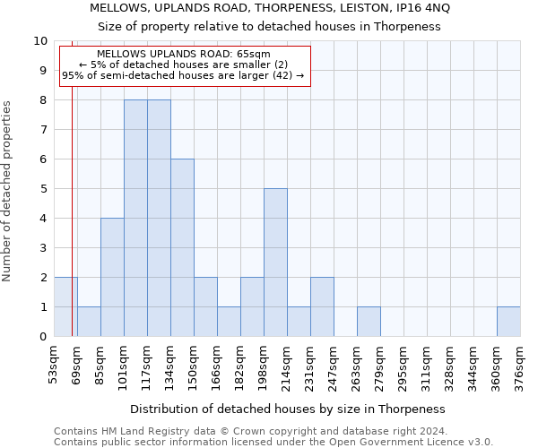 MELLOWS, UPLANDS ROAD, THORPENESS, LEISTON, IP16 4NQ: Size of property relative to detached houses in Thorpeness