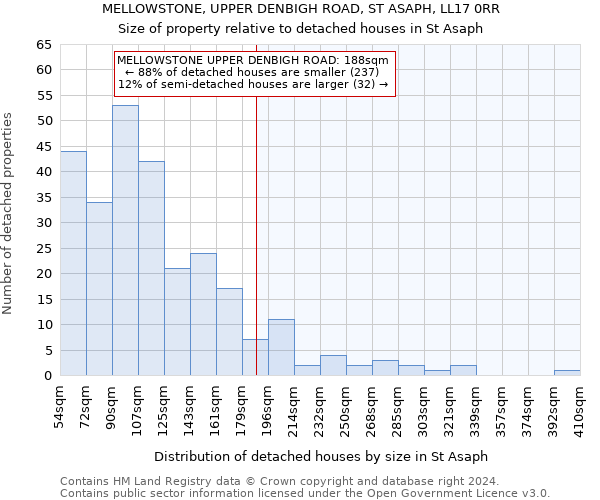 MELLOWSTONE, UPPER DENBIGH ROAD, ST ASAPH, LL17 0RR: Size of property relative to detached houses in St Asaph
