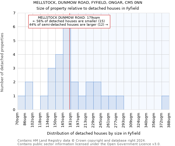 MELLSTOCK, DUNMOW ROAD, FYFIELD, ONGAR, CM5 0NN: Size of property relative to detached houses in Fyfield