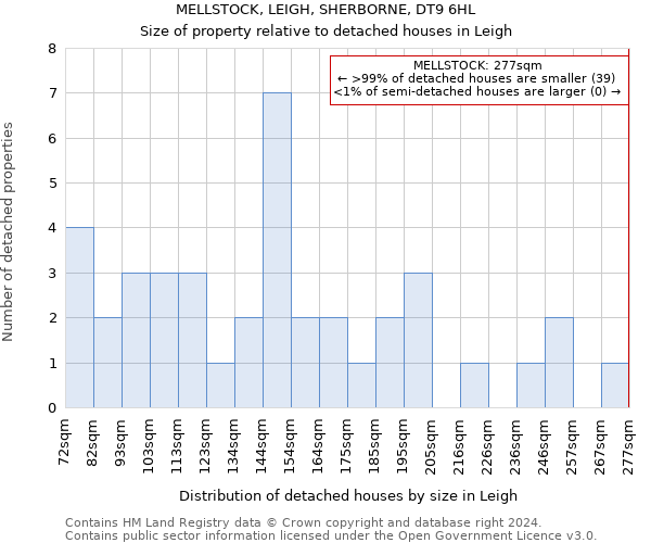 MELLSTOCK, LEIGH, SHERBORNE, DT9 6HL: Size of property relative to detached houses in Leigh