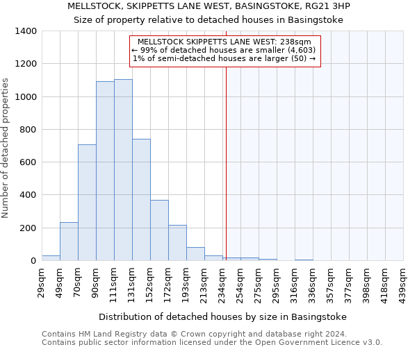 MELLSTOCK, SKIPPETTS LANE WEST, BASINGSTOKE, RG21 3HP: Size of property relative to detached houses in Basingstoke