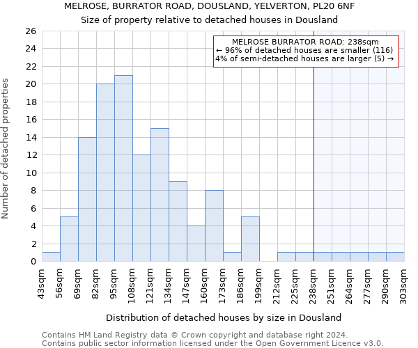 MELROSE, BURRATOR ROAD, DOUSLAND, YELVERTON, PL20 6NF: Size of property relative to detached houses in Dousland