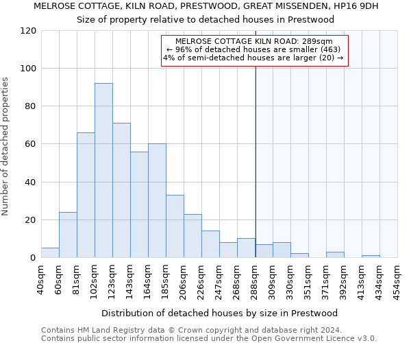MELROSE COTTAGE, KILN ROAD, PRESTWOOD, GREAT MISSENDEN, HP16 9DH: Size of property relative to detached houses in Prestwood