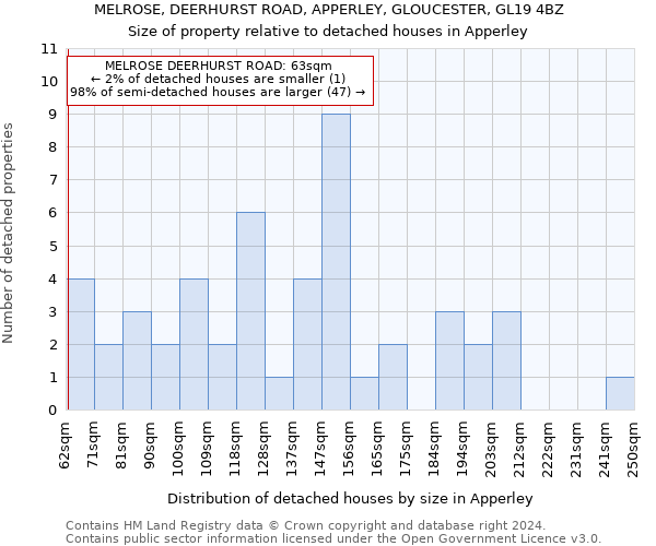 MELROSE, DEERHURST ROAD, APPERLEY, GLOUCESTER, GL19 4BZ: Size of property relative to detached houses in Apperley