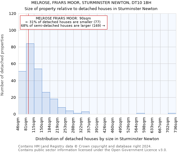 MELROSE, FRIARS MOOR, STURMINSTER NEWTON, DT10 1BH: Size of property relative to detached houses in Sturminster Newton