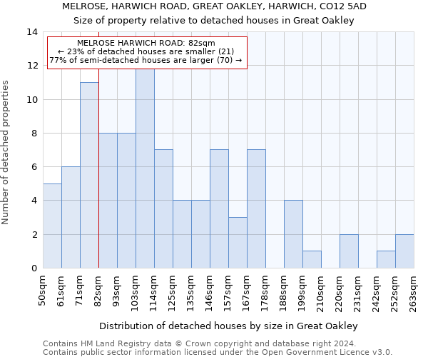 MELROSE, HARWICH ROAD, GREAT OAKLEY, HARWICH, CO12 5AD: Size of property relative to detached houses in Great Oakley