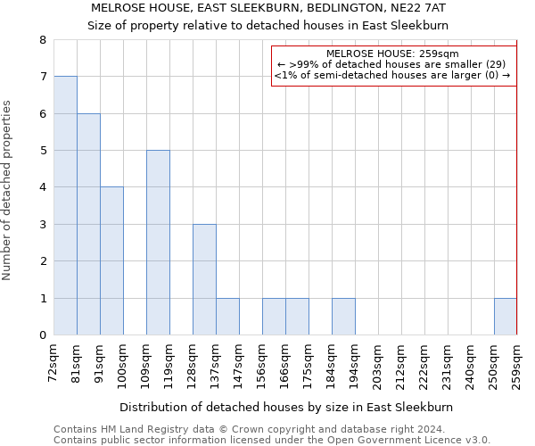 MELROSE HOUSE, EAST SLEEKBURN, BEDLINGTON, NE22 7AT: Size of property relative to detached houses in East Sleekburn