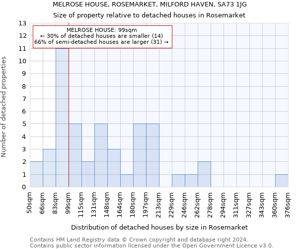 MELROSE HOUSE, ROSEMARKET, MILFORD HAVEN, SA73 1JG: Size of property relative to detached houses in Rosemarket