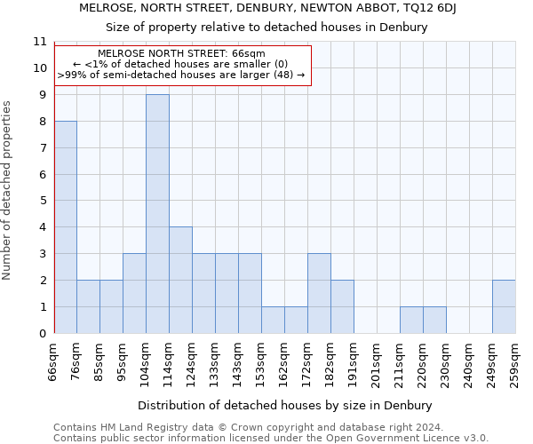 MELROSE, NORTH STREET, DENBURY, NEWTON ABBOT, TQ12 6DJ: Size of property relative to detached houses in Denbury