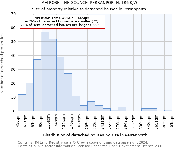 MELROSE, THE GOUNCE, PERRANPORTH, TR6 0JW: Size of property relative to detached houses in Perranporth