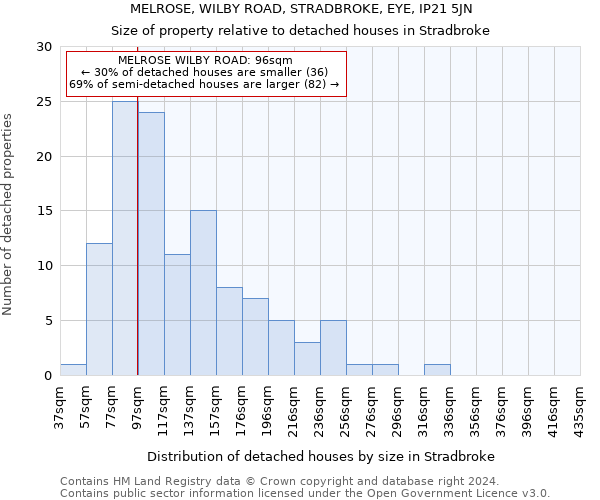 MELROSE, WILBY ROAD, STRADBROKE, EYE, IP21 5JN: Size of property relative to detached houses in Stradbroke