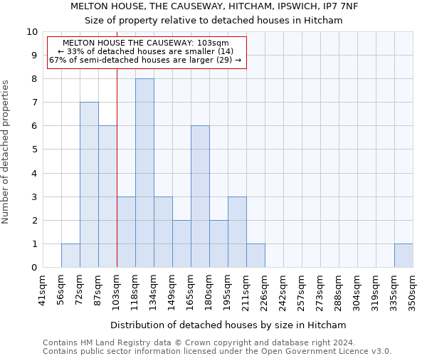 MELTON HOUSE, THE CAUSEWAY, HITCHAM, IPSWICH, IP7 7NF: Size of property relative to detached houses in Hitcham